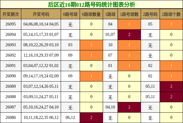 后区近10期012路号码统计图表分析