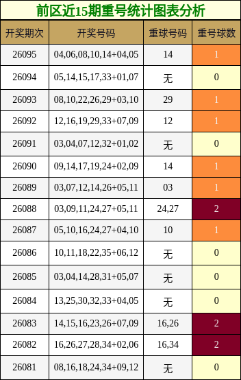 前区近15期重号统计图表分析