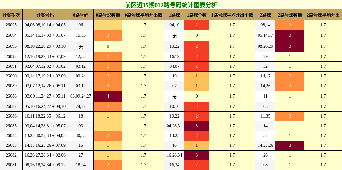 前区近15期012路号码统计图表分析