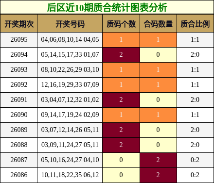 后区近10期质合统计图表分析