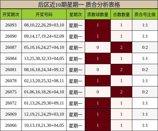 后区近10期星期一 质合分析表格