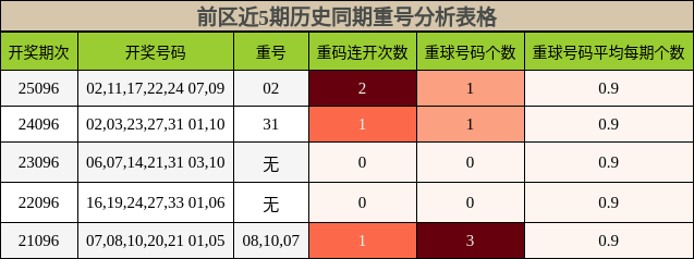 前区近5期历史同期重号分析表格
