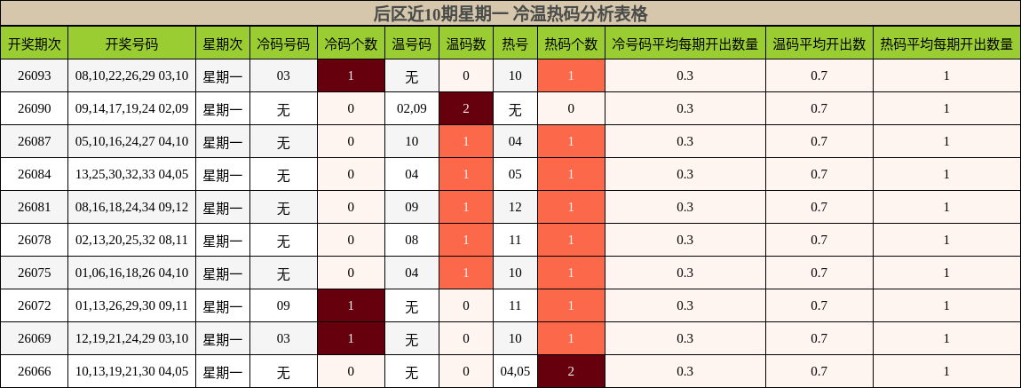 后区近10期星期一 冷温热码分析表格