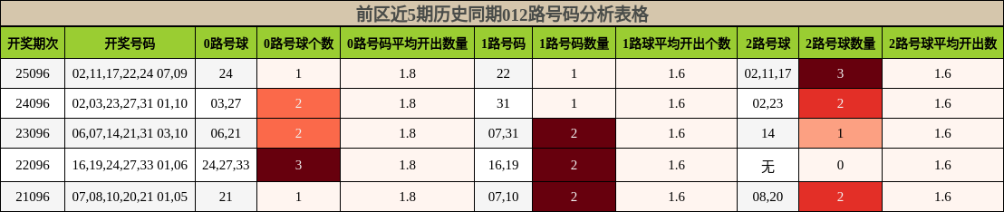 前区近5期历史同期012路号码分析表格
