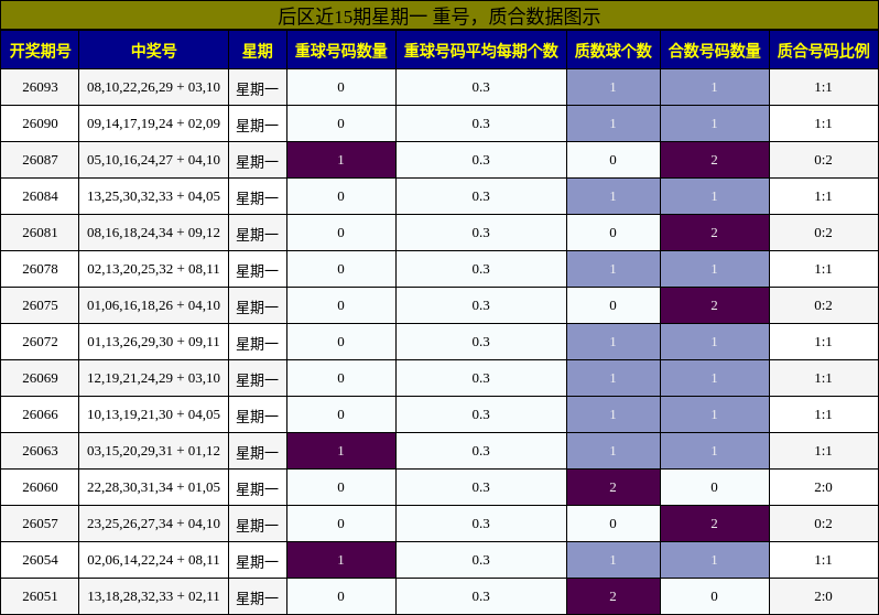 重号分析,质合分析