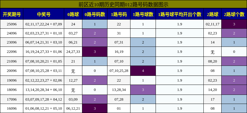 012路号码分析