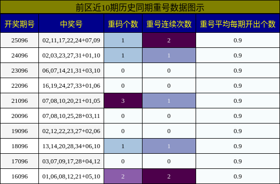 重号分析
