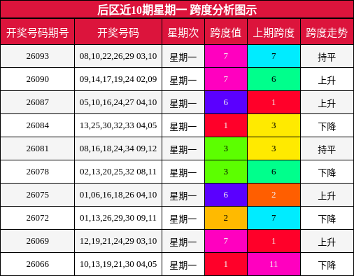 后区近10期星期一 跨度分析图示