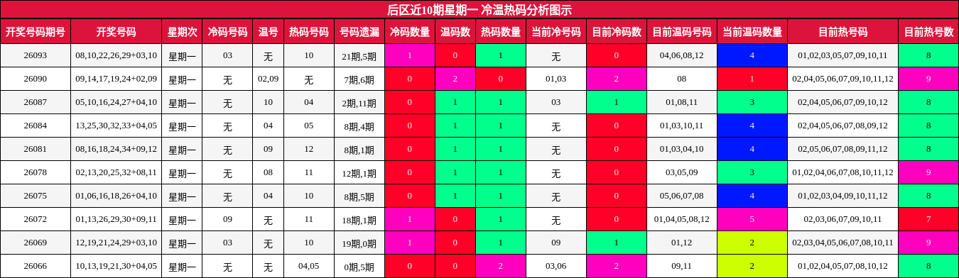 后区近10期星期一 冷温热码分析图示