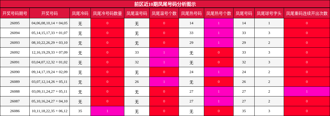 前区近10期凤尾号码分析图示