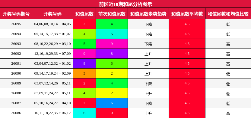 前区近10期和尾分析图示