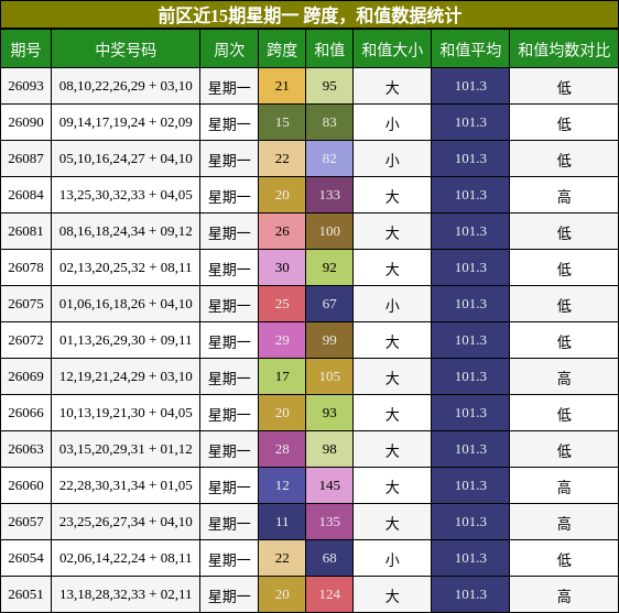 跨度分析,和值分析