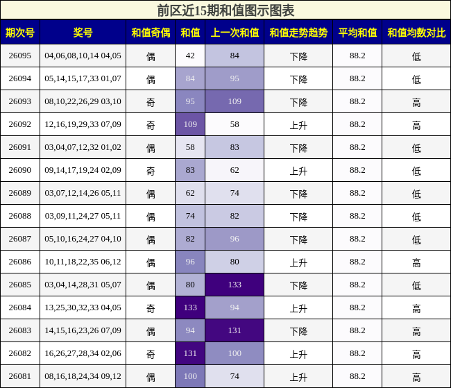 前区近15期和值图示图表
