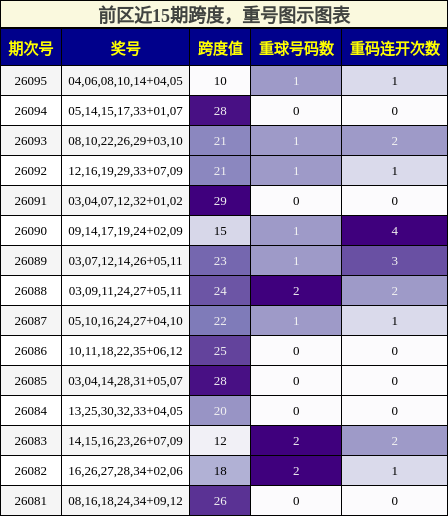前区近15期跨度,重号图示图表