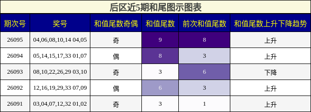 后区近5期和尾图示图表