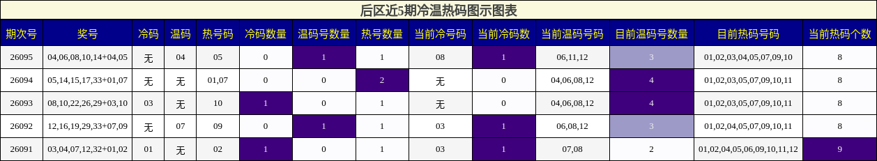后区近5期冷温热码图示图表