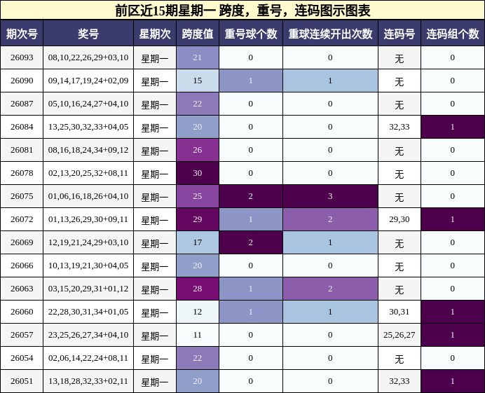 跨度分析，重号分析，连码分析
