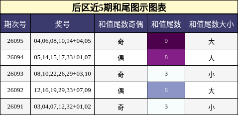 和尾分析