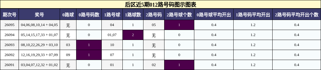 012路号码分析