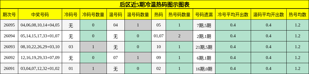 冷温热码分析