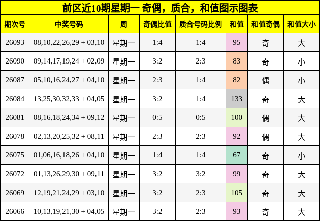 奇偶分析，质合分析，和值分析
