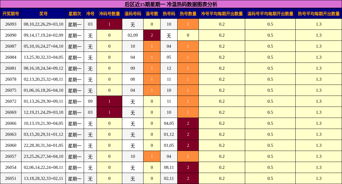 后区近15期星期一 冷温热码数据图表分析