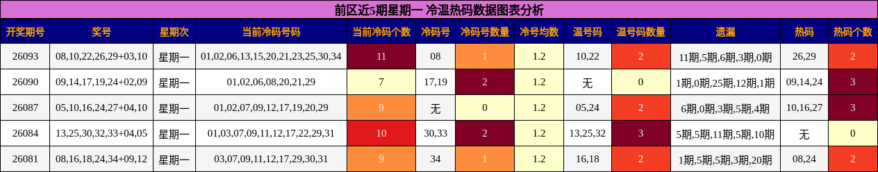 前区近5期星期一 冷温热码数据图表分析