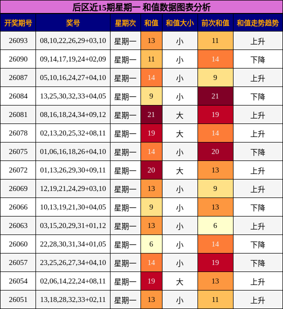后区近15期星期一 和值数据图表分析