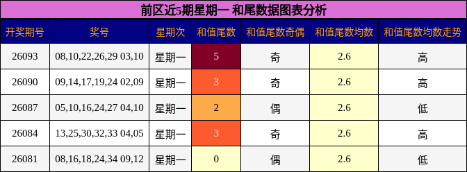 前区近5期星期一 和尾数据图表分析