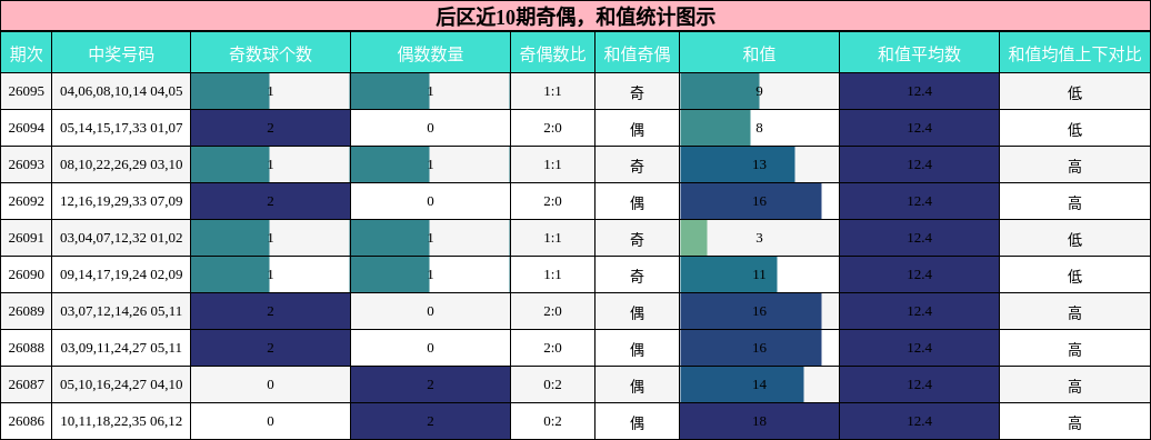 奇偶分析,和值分析