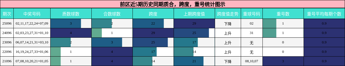 质合分析,跨度分析,重号分析