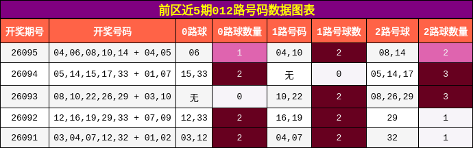前区近5期012路号码数据图表