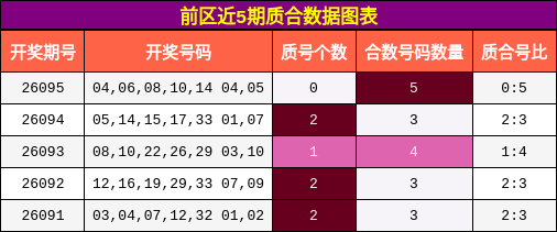 前区近5期质合数据图表