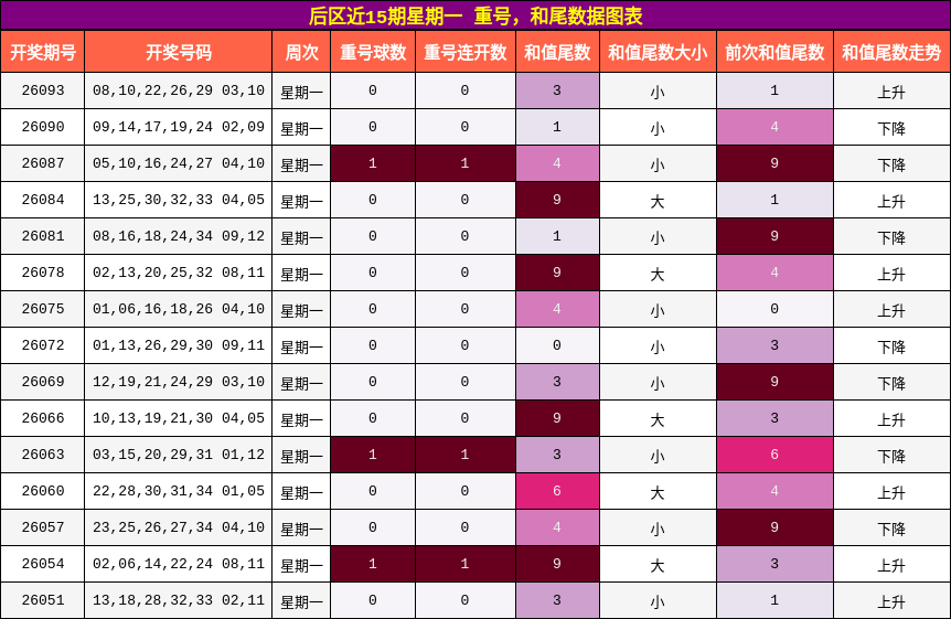 后区近15期星期一 重号，和尾数据图表