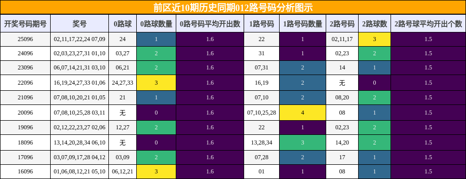 前区近10期历史同期012路号码分析图示