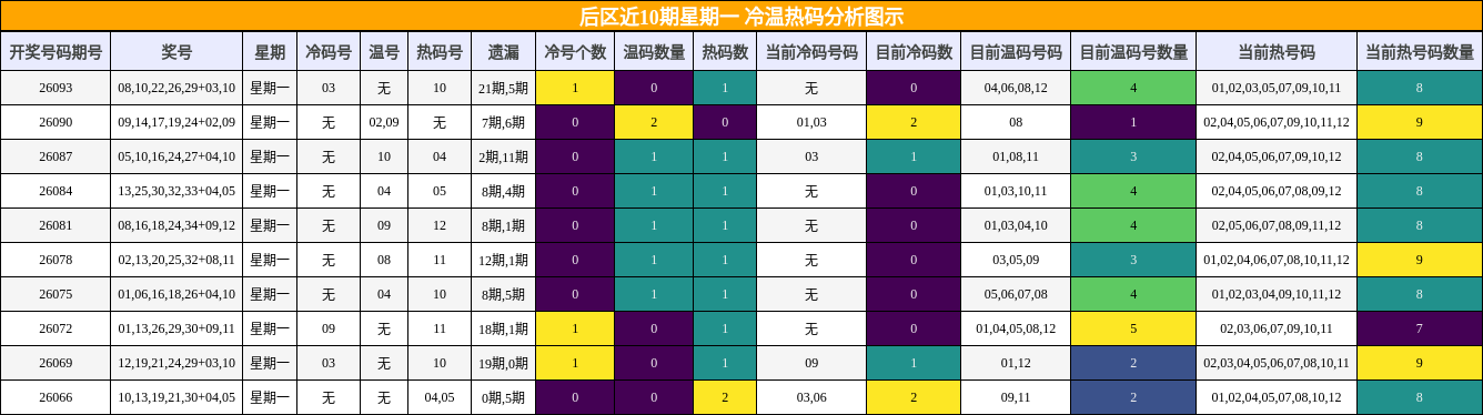 后区近10期星期一 冷温热码分析图示