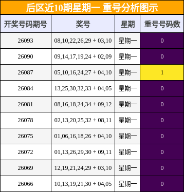 后区近10期星期一 重号分析图示