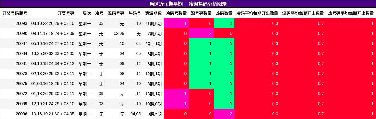 冷温热码分析