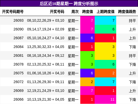 跨度分析