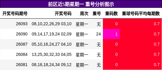重号分析
