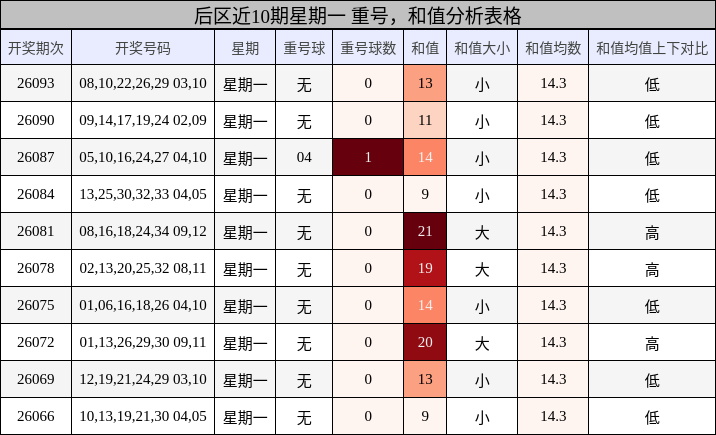 重号分析，和值分析