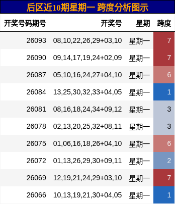 跨度分析