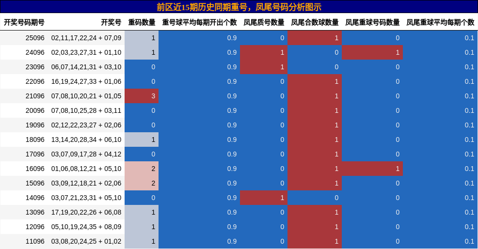 重号分析，凤尾号码分析