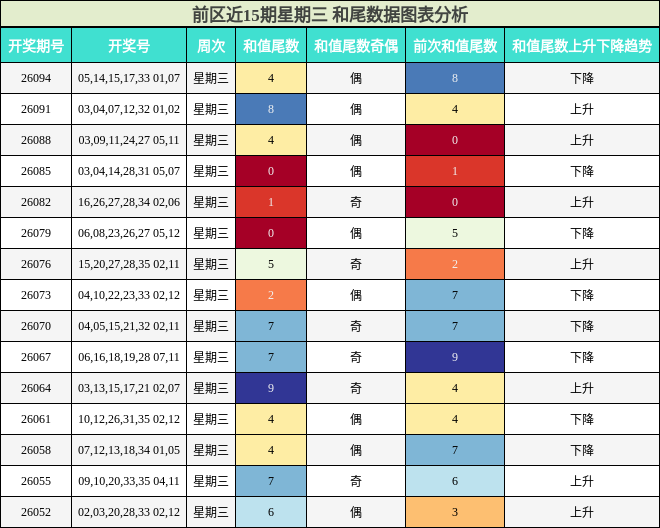 前区近15期星期三 和尾数据图表分析