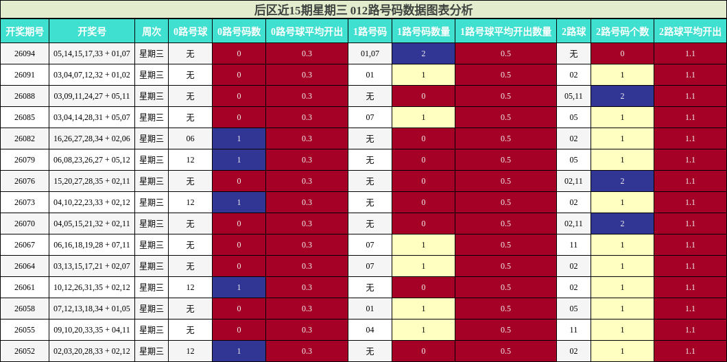 后区近15期星期三 012路号码数据图表分析