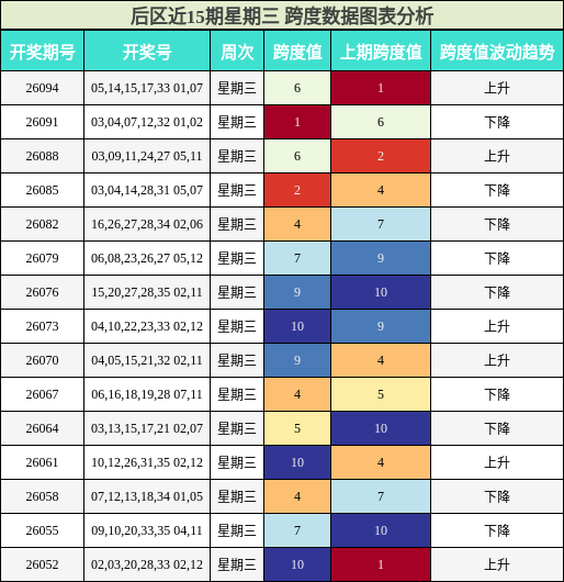 后区近15期星期三 跨度数据图表分析