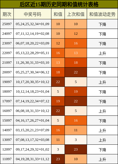 后区近15期历史同期和值统计表格