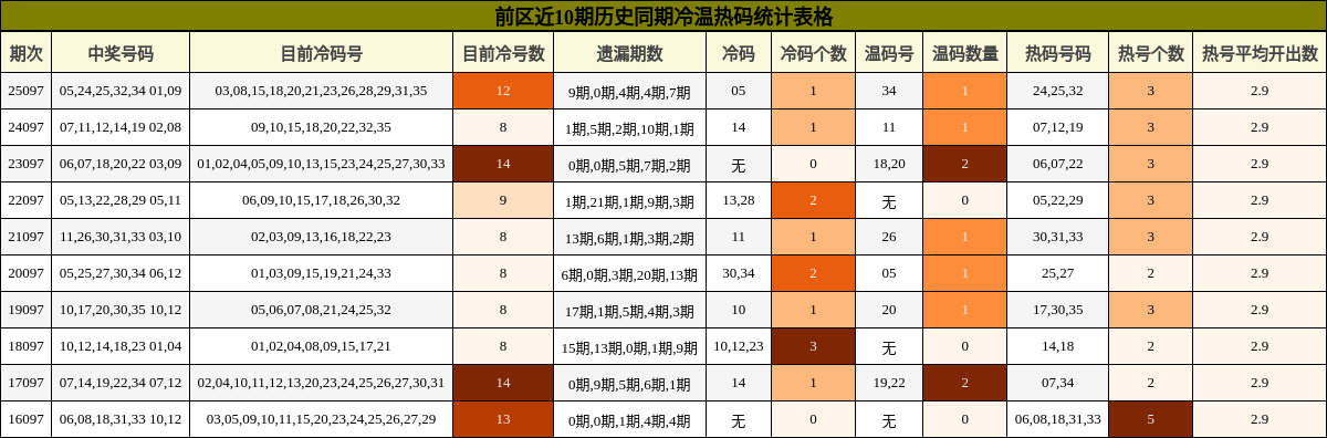 前区近10期历史同期冷温热码统计表格
