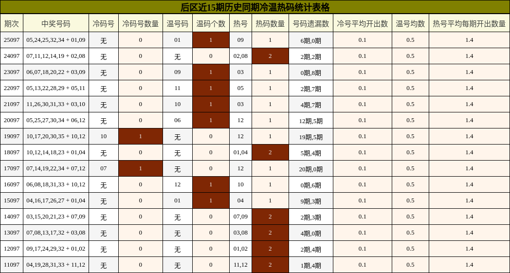 后区近15期历史同期冷温热码统计表格