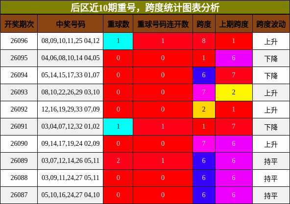 重号分析,跨度分析